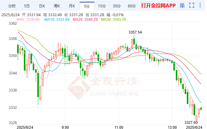 黄金走弱失守3330关口 等待回踩支撑再攀升
