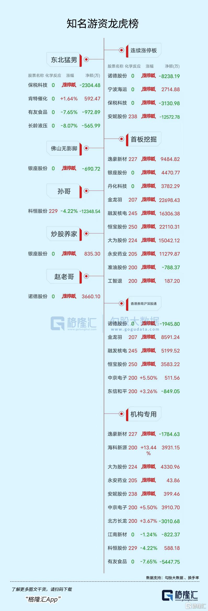 龙虎榜 | 5连板诺德股份成游资“角斗场”!消闲派6300万押注金龙羽