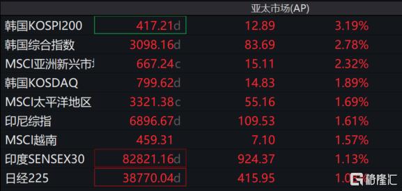 以伊停火暂缓中东“油阀”危机?油价坐上“跳楼机”,油气股跌麻了!