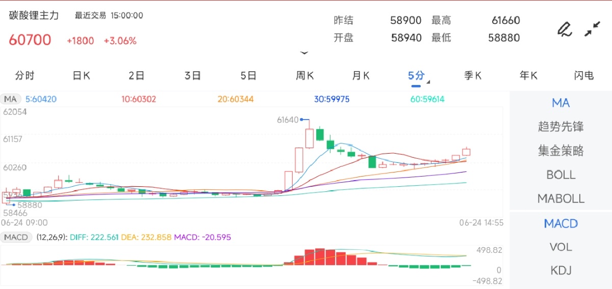 6月24日期货软件走势图综述：碳酸锂期货主力上涨3.06%