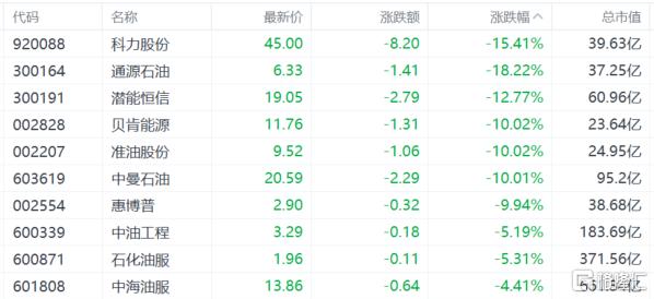 以伊停火暂缓中东“油阀”危机?油价坐上“跳楼机”,油气股跌麻了!