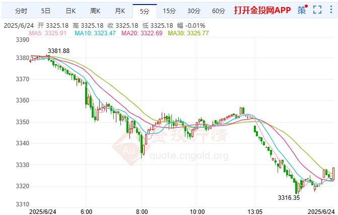 黃金回撤還在繼續(xù) 以色列伊朗達(dá)成?；饏f(xié)議