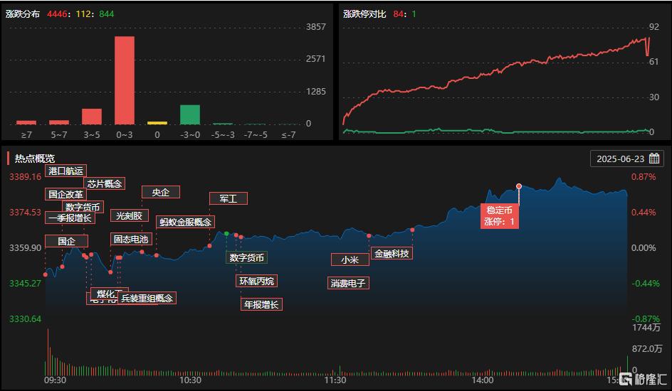 龙虎榜 | 5连板诺德股份成游资“角斗场”!消闲派6300万押注金龙羽