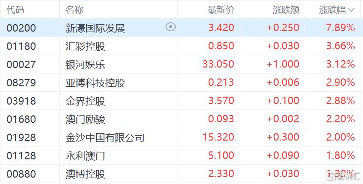 港股收评：恒生科技指数涨1.05%，半导体、生物医药大涨，新消费再度活跃