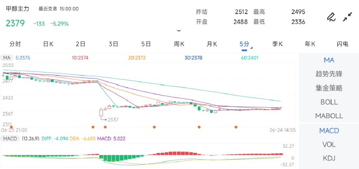 6月24日期货软件走势图综述：甲醇期货主力下跌5.29%