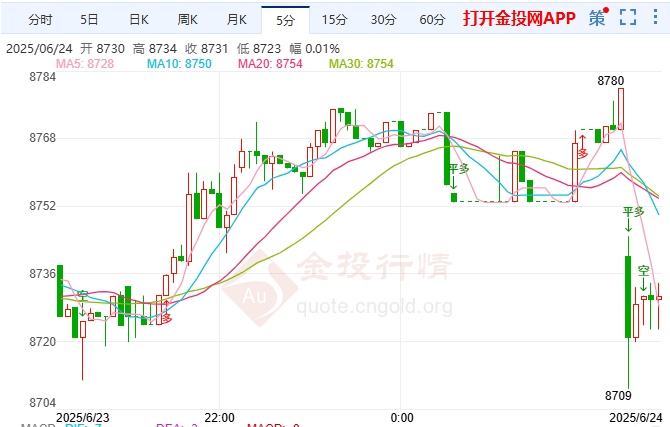 美联储降息压力骤增 白银T+D震荡回升