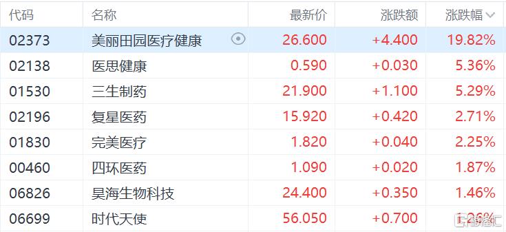 港股收评：恒生科技指数涨1.05%，半导体、生物医药大涨，新消费再度活跃