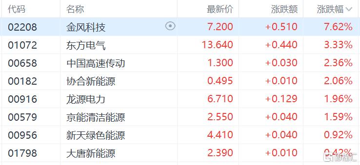 港股收评：恒生科技指数涨1.05%，半导体、生物医药大涨，新消费再度活跃