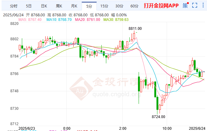伊以达成停火协议局势暂缓 沪银小幅收涨