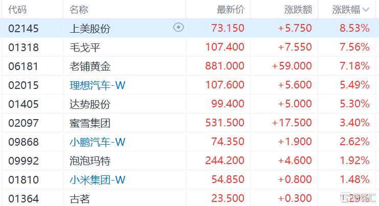 港股收评：恒生科技指数涨1.05%，半导体、生物医药大涨，新消费再度活跃