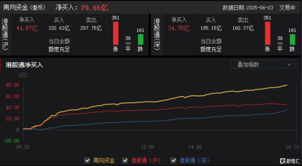 港股收评：恒生科技指数涨1.05%，半导体、生物医药大涨，新消费再度活跃