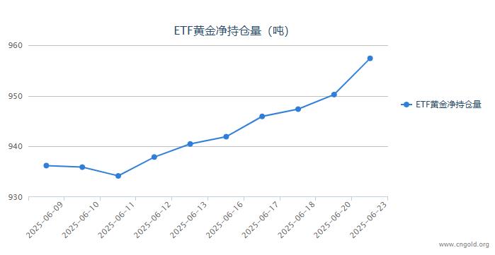 【黄金etf持仓量】6月21日黄金ETF较上一交易日增持7.16吨