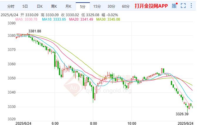 金價技術走勢分析：黃金日內重挫超40美元 關注晚間鮑威爾國會證詞