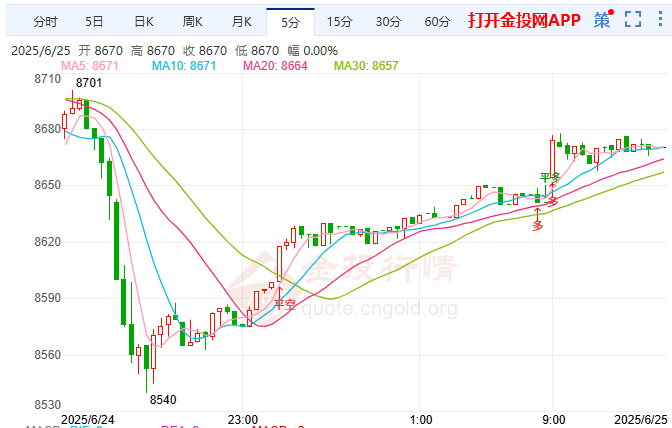 美加贸易谈判涉关税 白银T+D多空博弈