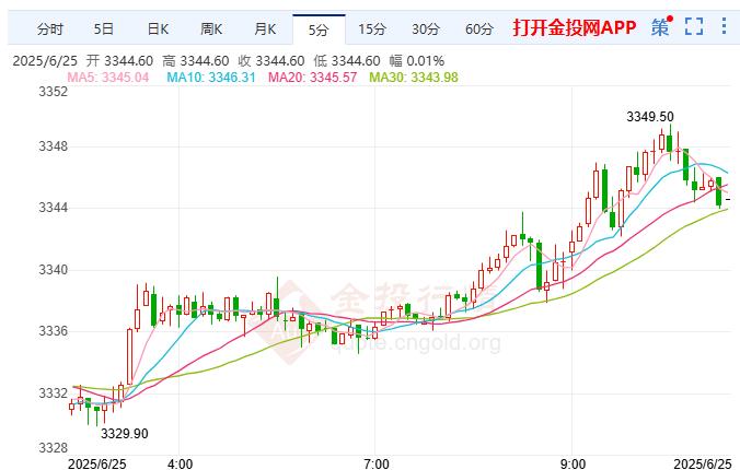 COMEX黃金維持小漲勢 今年美國經濟增長預計放緩