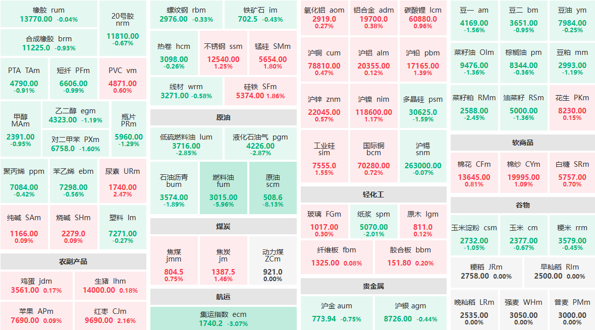 6月25日收盘：集运指数主力跌逾3%  尿素、红枣涨逾2%