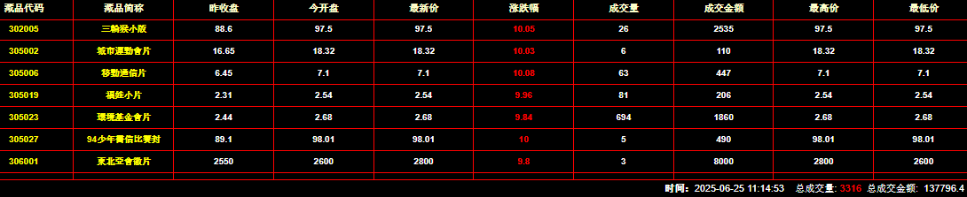 2025年6月25日钱币邮票交易行情：总成交量为3316件