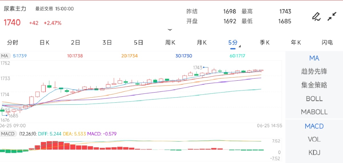 6月25日期货软件走势图综述：尿素期货主力上涨2.47%