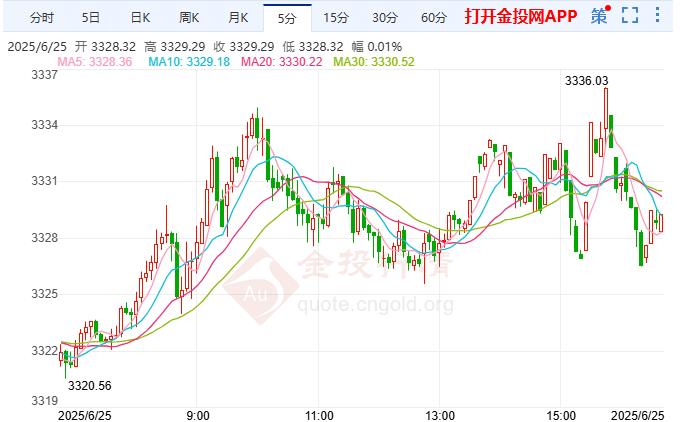 金投財經晚間道：黃金上漲態(tài)勢謹慎 年底前或會有兩次降息