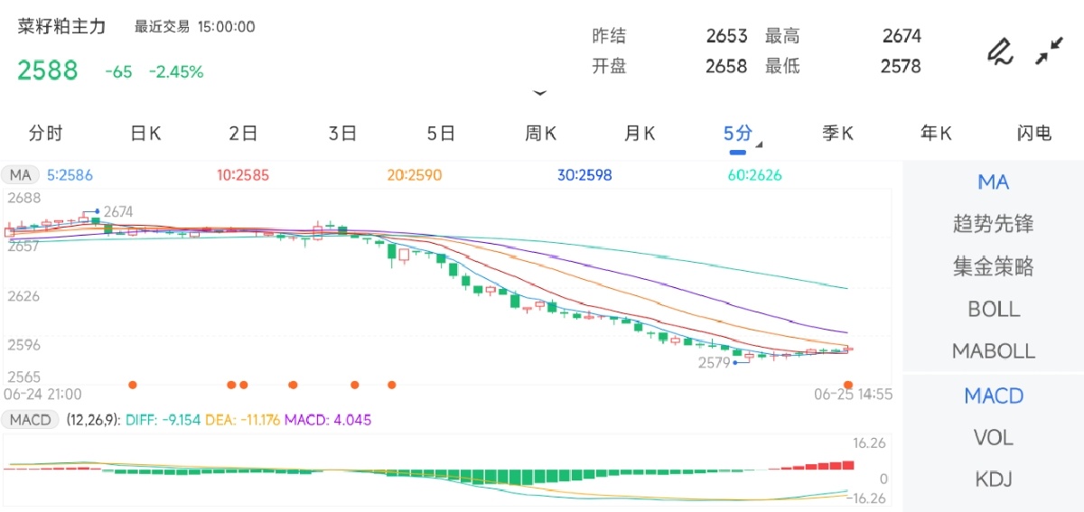 6月25日期货软件走势图综述：菜籽粕期货主力下跌2.45%