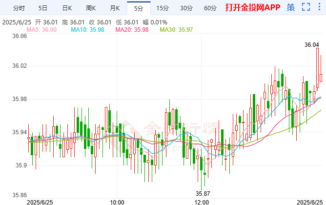 降息暗示压低美指 国际白银趁机走高