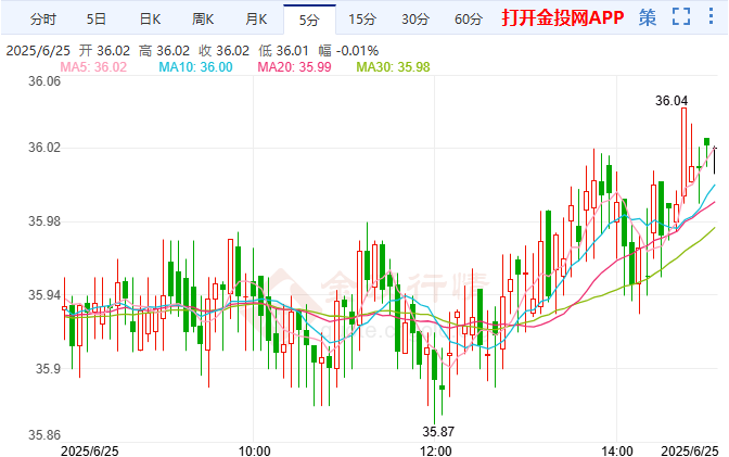 美联储鸽派表述支撑伦敦银多头