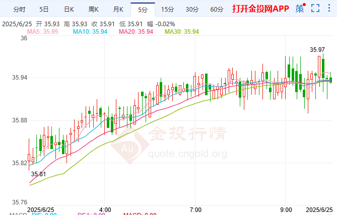 欧央行或无视油价降息 现货白银探底回升