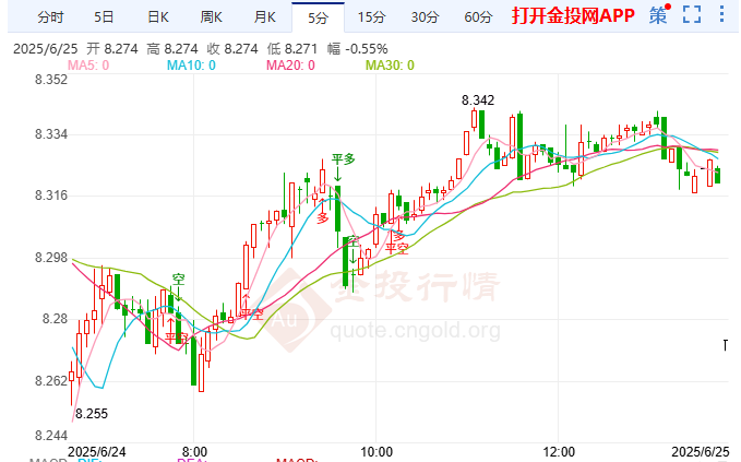 美伊停火协议再起波澜 纸白银再度拉升