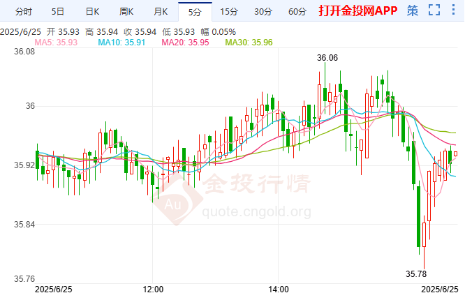 白银价格最新走势:今日(6月25日)银价可能再次下滑