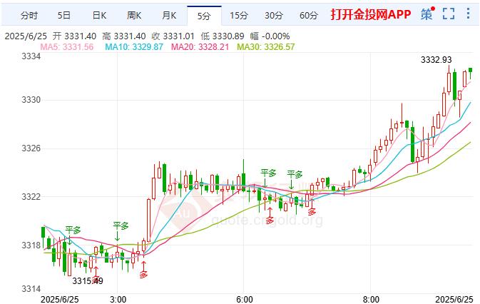 2025年6月25日現(xiàn)貨黃金行情走勢(shì)分析 