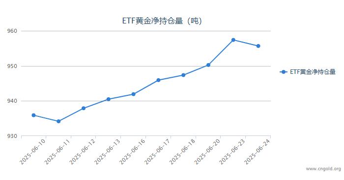 【黄金etf持仓量】6月24日黄金ETF较上一交易日减持1.72吨