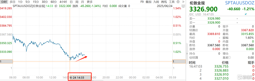 突然开火！原油、金价急拉