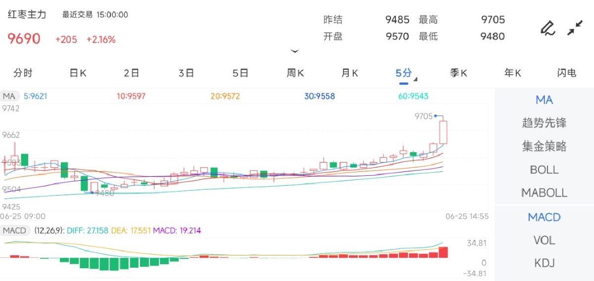 6月25日期货软件走势图综述：红枣期货主力上涨2.16%