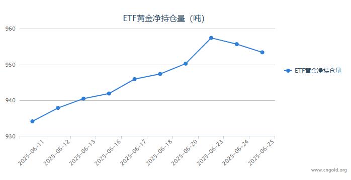 【黄金etf持仓量】6月25日黄金ETF较上一交易日减持2.29吨