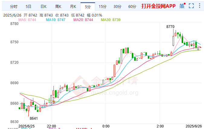 美联储降息节奏存变数 白银T+D高位企稳
