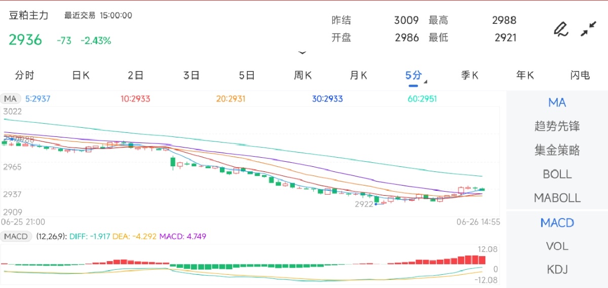 6月26日期货软件走势图综述：豆粕期货主力下跌2.43%