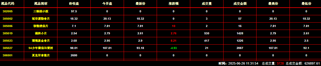 2025年6月26日钱币邮票交易行情：总成交金额为626897元