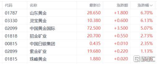 港股收评：恒指跌0.61%！券商板块集体哑火，军工、黄金股逆势走强