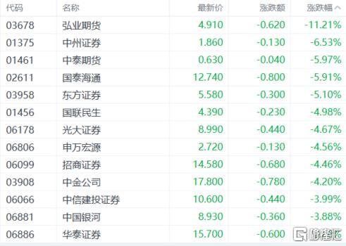 港股收评：恒指跌0.61%！券商板块集体哑火，军工、黄金股逆势走强