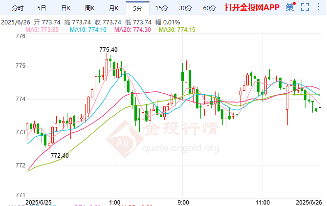 美方日方雙雙政策角力激 黃金期貨陷入?yún)^(qū)間震蕩