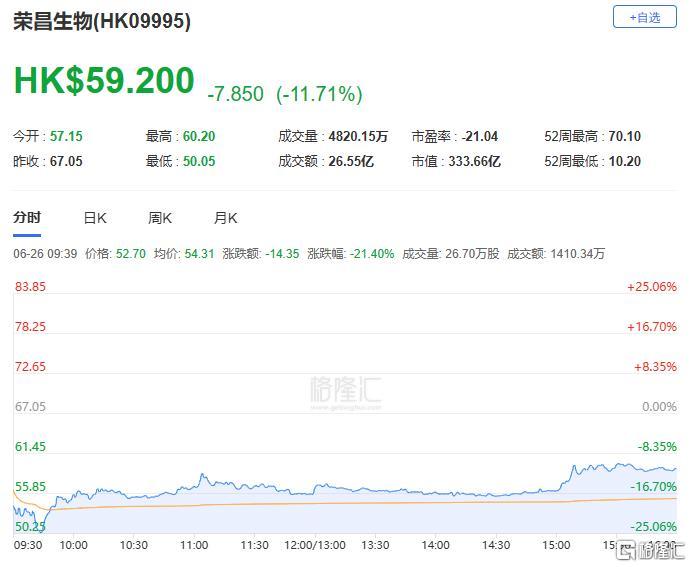 港股收评：恒指跌0.61%！券商板块集体哑火，军工、黄金股逆势走强