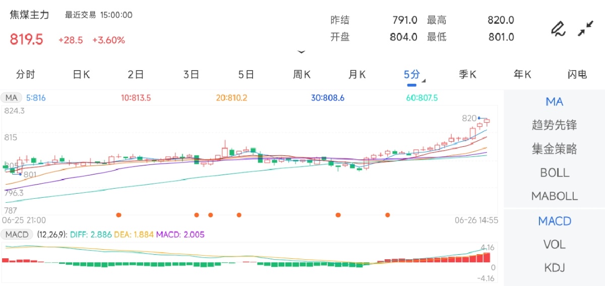 6月26日期货软件走势图综述：焦煤期货主力上涨3.60%