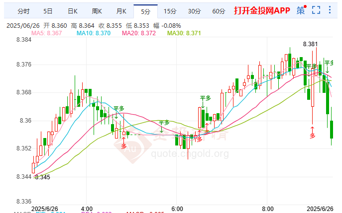 美伊核博弈现转折 纸白银大涨后拉锯