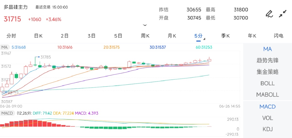 6月26日期货软件走势图综述：多晶硅期货主力上涨3.46%
