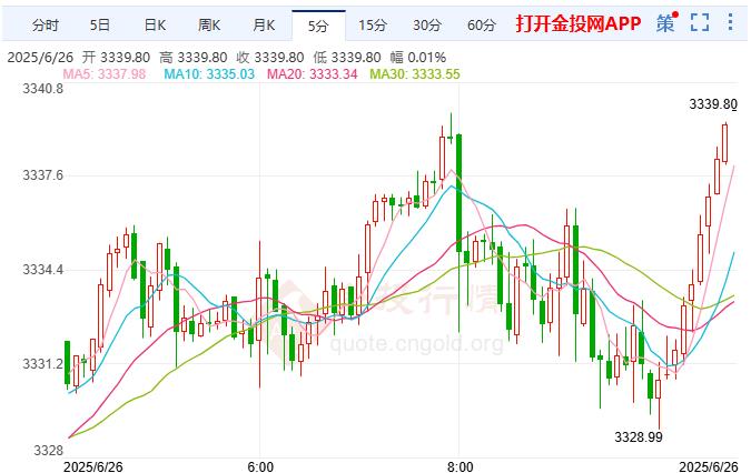 2025年6月26日國(guó)際黃金行情走勢(shì)分析 