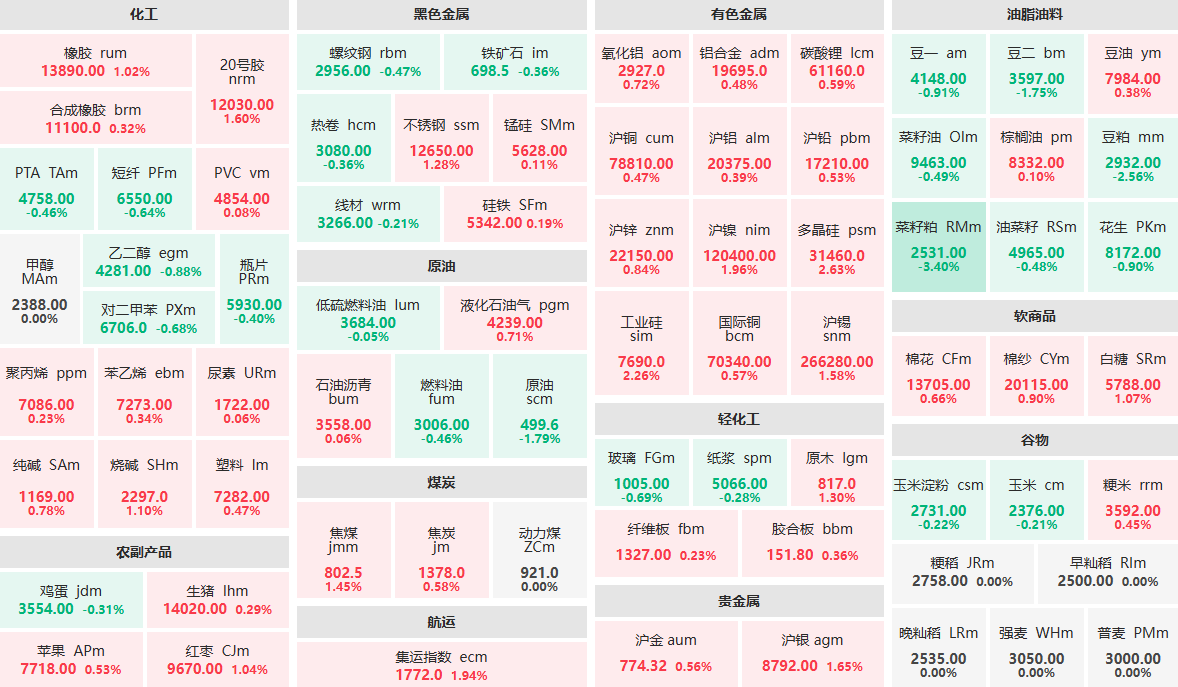 6月26日午盘：菜籽粕主力跌逾3% 多晶硅、工业硅涨逾2%