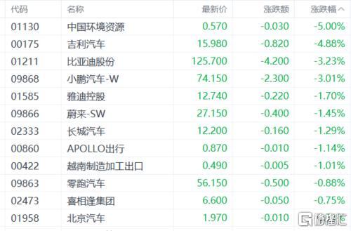 港股收评：恒指跌0.61%！券商板块集体哑火，军工、黄金股逆势走强