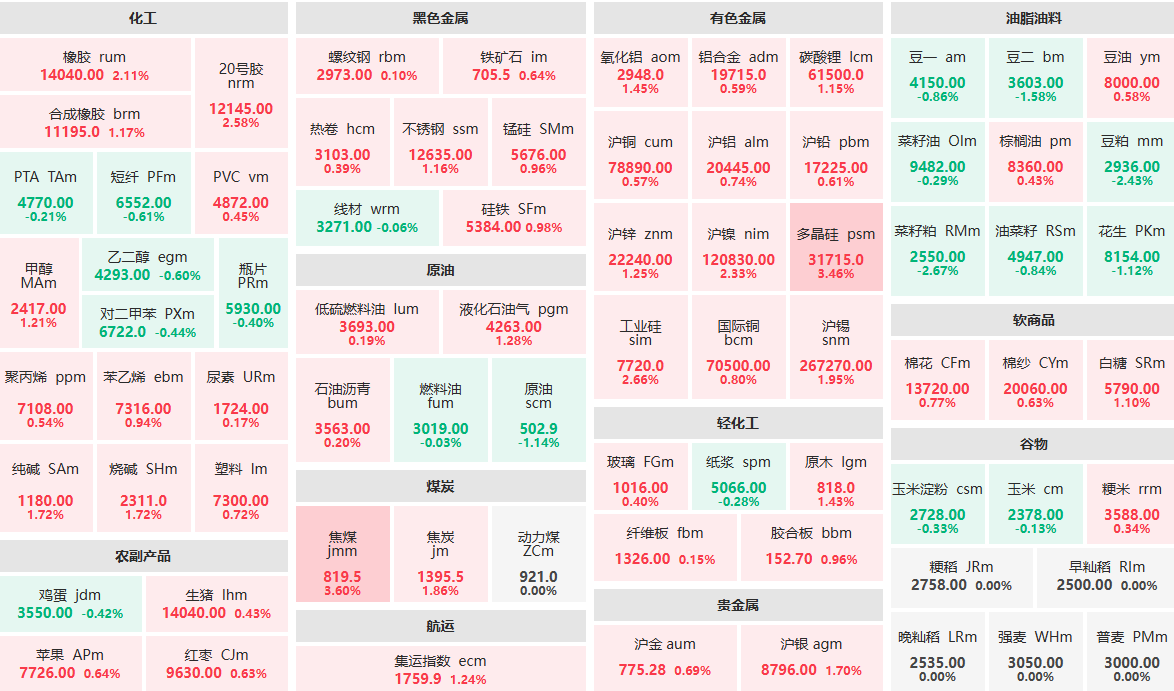 6月26日收盘：焦煤主力涨近4%  菜籽粕主力跌近3%