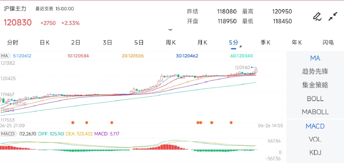 6月26日期货软件走势图综述：沪镍期货主力上涨2.33%