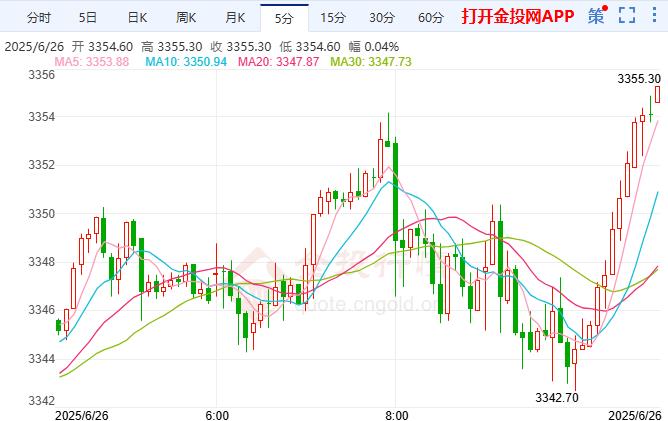 COMEX黃金震蕩上行 鮑威爾重申應(yīng)維持利率不變